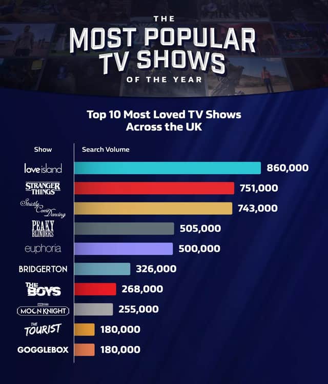 UK’s most popular TV shows in 2022 according to William Hill