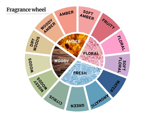 The fragrance wheel 