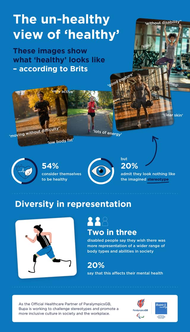 Two in three disabled people say they wish there was more representation of a wider range of body types and abilities in society
