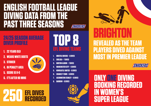 English football league diving data from past three seasons