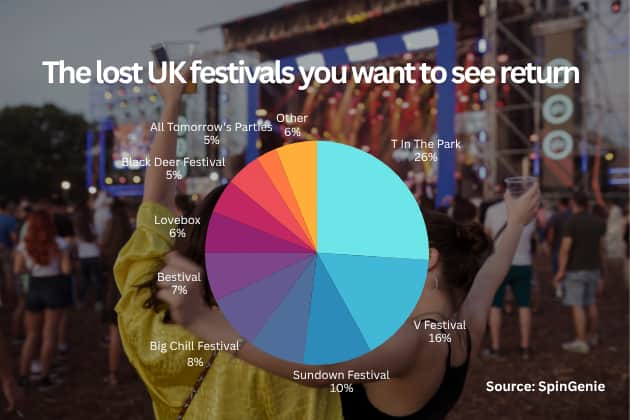 Those who SpinGenie surveyed wanted to see T In The Park and V Festival return to future UK festival calendars, with 6% citing other festivals including Phoenix and Deconstruction.