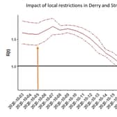 The R rate is falling in Derry and Strabane.