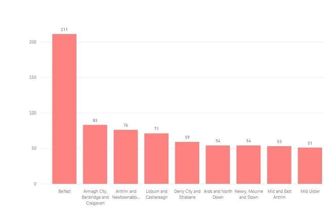 A bar chart showing COVID-19 deaths by district.