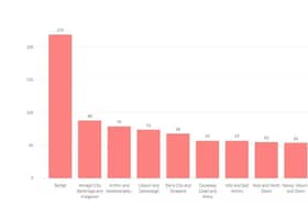 A bar chart illustrating the number of deaths by district.
