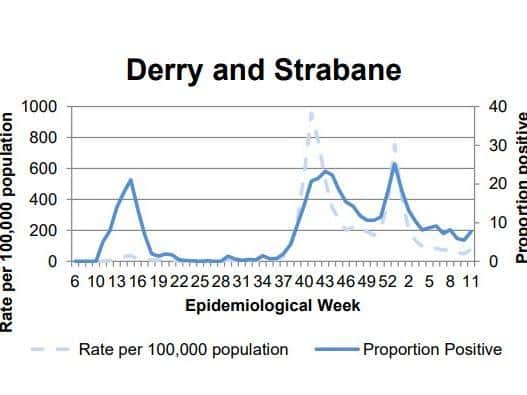 A chart showing the recent increase in COVID-19 positivity in Derry/Strabane.