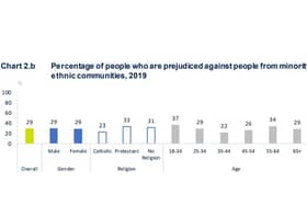 A chart showing 29% of people self-reported prejudice in 2019.