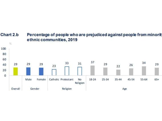 A chart showing 29% of people self-reported prejudice in 2019.