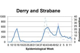 Derry saw a decrease compared to the previous week.