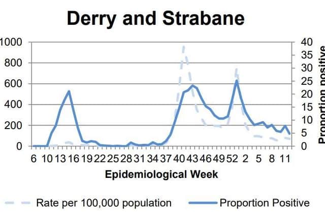 Derry saw a decrease compared to the previous week.