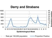 Derry saw a decrease compared to the previous week.