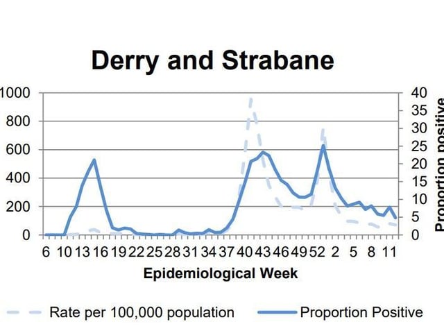 Derry saw a decrease compared to the previous week.