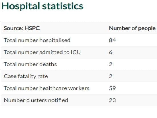 Hospital statistics