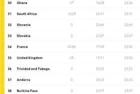 The UK's ranking in the 2020 World Press Freedom Index.