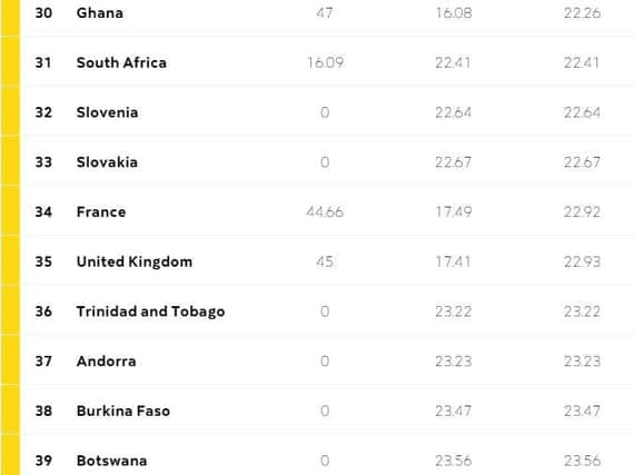 The UK's ranking in the 2020 World Press Freedom Index.