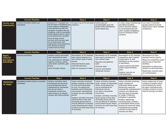 A table from the Executive lockdown recovery plan.