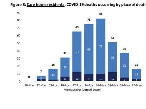 A chart showing changes in the number of COVID-19 deaths in care homes.