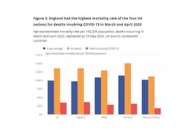 New data from the ONS show the COVID death rate in England is twice that in the North.