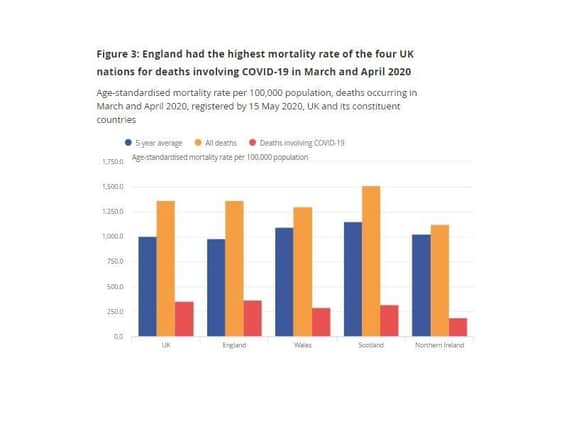 New data from the ONS show the COVID death rate in England is twice that in the North.