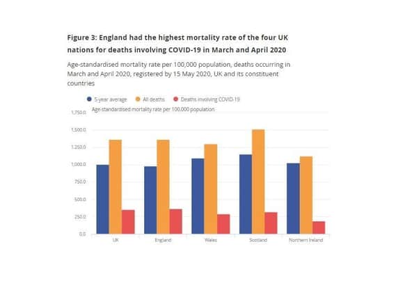 New data from the ONS show the COVID death rate in England is twice that in the North.