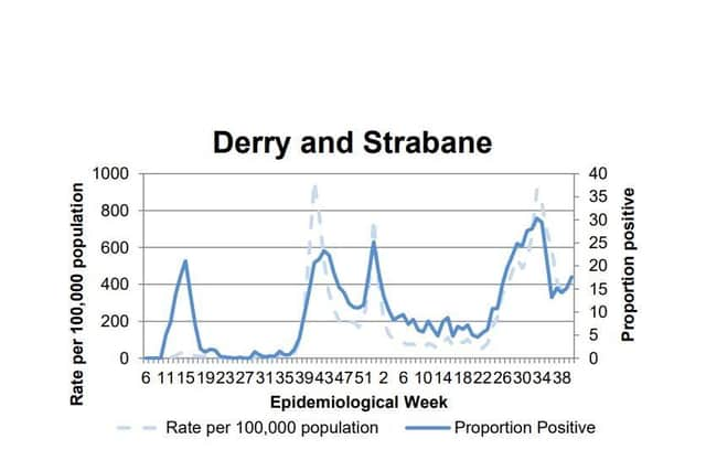 A chart tracking the positivity rate in Derry/Strabane.