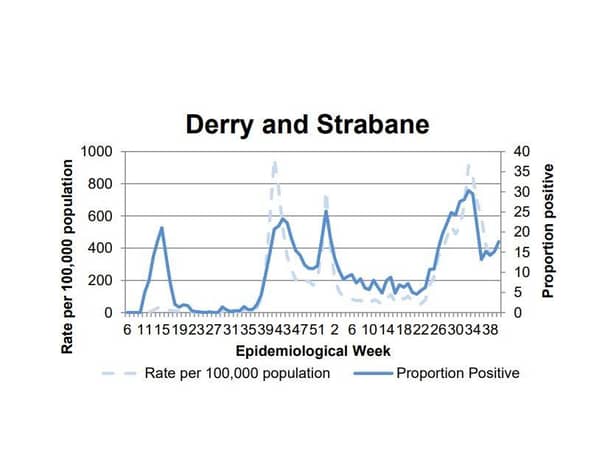 A chart tracking the positivity rate in Derry/Strabane.