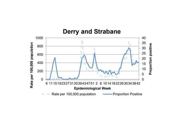 A chart tracking the positivity rate in Derry/Strabane.