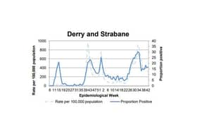 A chart tracking the positivity rate in Derry/Strabane.