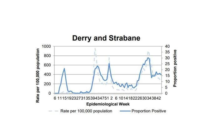 A chart tracking the positivity rate in Derry/Strabane.