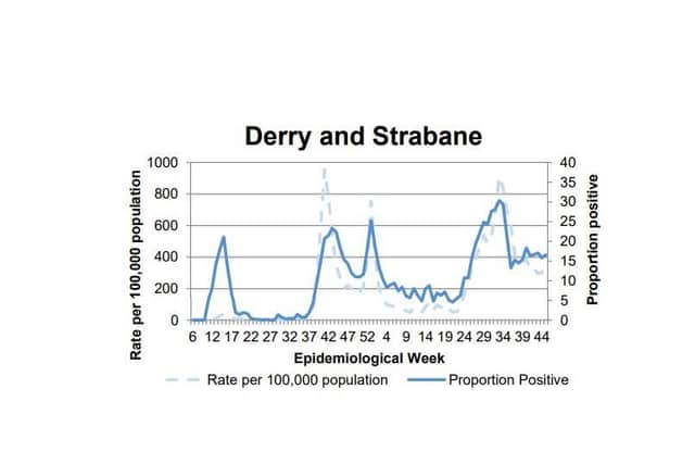 A chart tracking the positivity rate in Derry/Strabane.