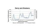 A chart tracking the positivity rate in Derry/Strabane.