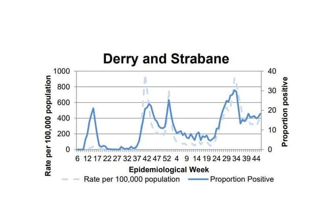 A chart tracking the positivity rate in Derry/Strabane.