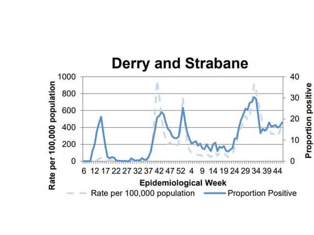 A chart tracking the positivity rate in Derry/Strabane.