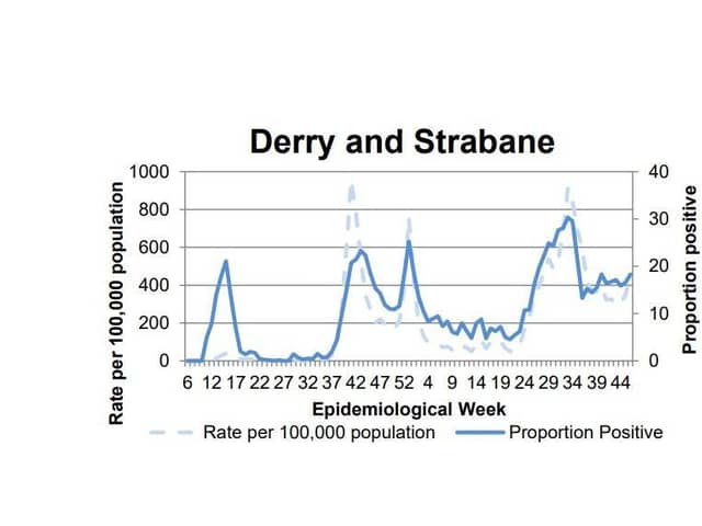 A chart tracking the positivity rate in Derry/Strabane.