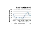 A chart tracking the positivity rate in Derry/Strabane.
