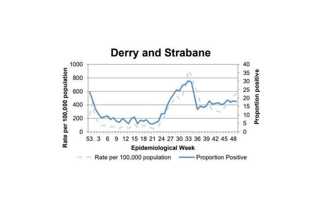 A chart tracking the positivity rate in Derry/Strabane.