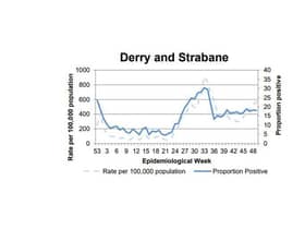 A chart tracking the positivity rate in Derry/Strabane.