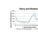 A chart tracking the positivity rate in Derry/Strabane.