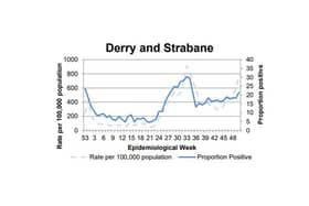 A chart tracking the positivity rate in Derry/Strabane.