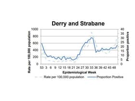 A chart tracking the positivity rate in Derry/Strabane.