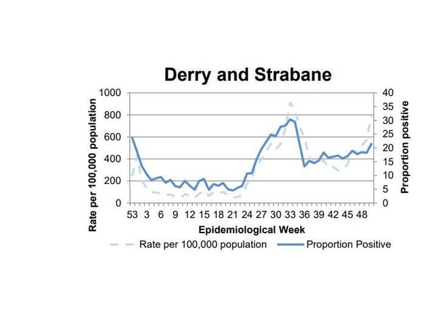 A chart tracking the positivity rate in Derry/Strabane.
