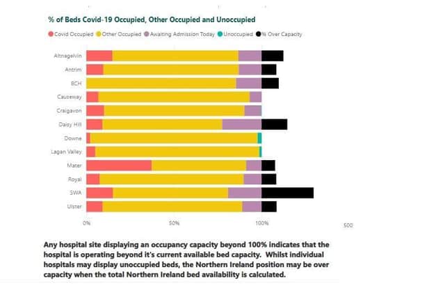 Derry hospital 12.43% over capacity
