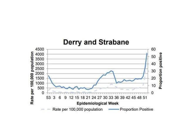 A chart tracking the positivity rate in Derry/Strabane.