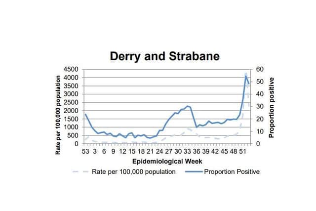A chart tracking the positivity rate in Derry/Strabane.