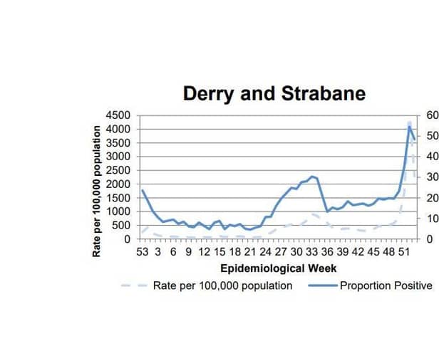 A chart tracking the positivity rate in Derry/Strabane.