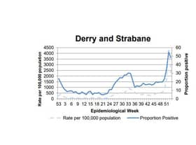 A chart tracking the positivity rate in Derry/Strabane.