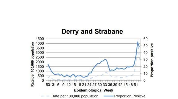 A chart tracking the positivity rate in Derry/Strabane.