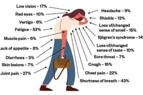 Post-COVID-syndrome or ‘long-COVID’ manifests in a range of symptoms.