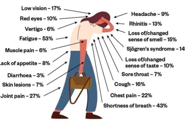Post-COVID-syndrome or ‘long-COVID’ manifests in a range of symptoms.