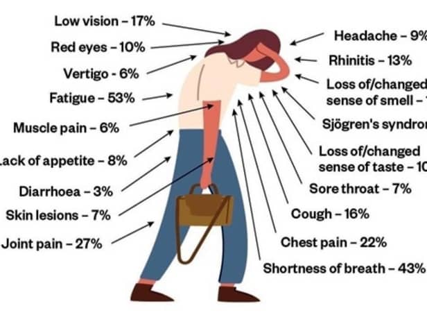 Post-COVID-syndrome or ‘long-COVID’ manifests in a range of symptoms.
