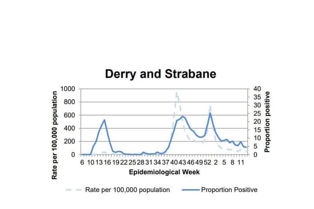Derry had highest positivity last week.